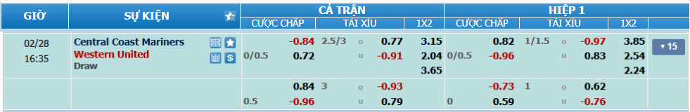 Tỉ lệ kèo Central Coast vs Western United nhan-dinh-soi-keo-central-coast-vs-western-united-luc-15h35-ngay-28-2-2025-2